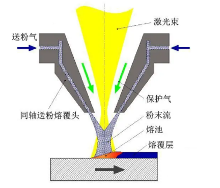 激光熔覆技術是磨損模具修復的神器