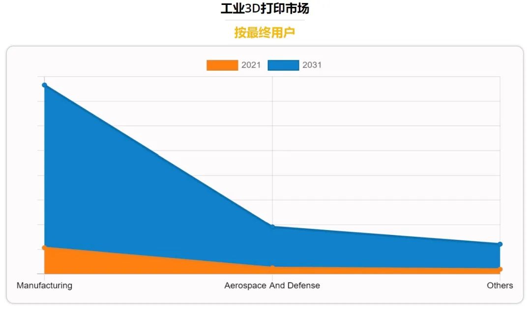 全球工業(yè)3D打印市場發(fā)展前景可觀